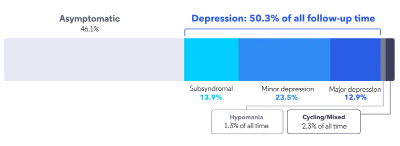Follow-up Time Figure